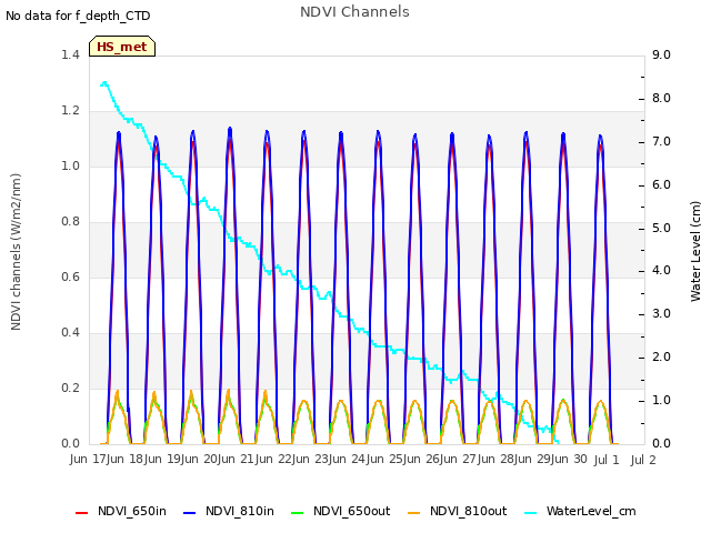 plot of NDVI Channels