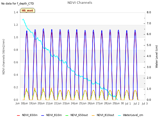 plot of NDVI Channels