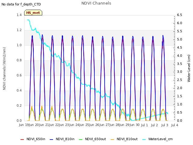 plot of NDVI Channels