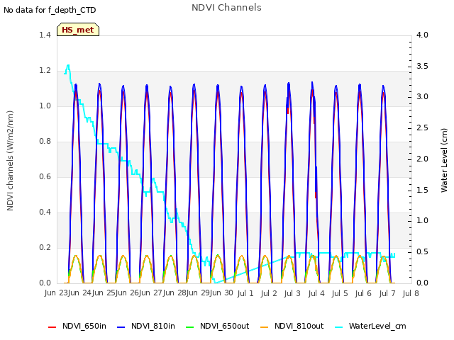 plot of NDVI Channels