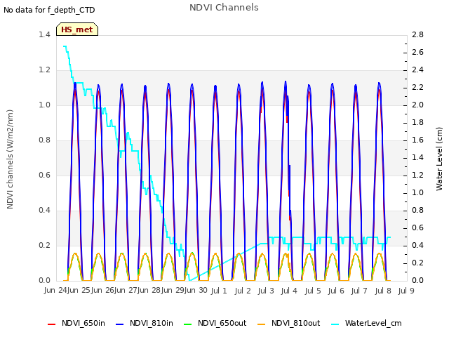 plot of NDVI Channels