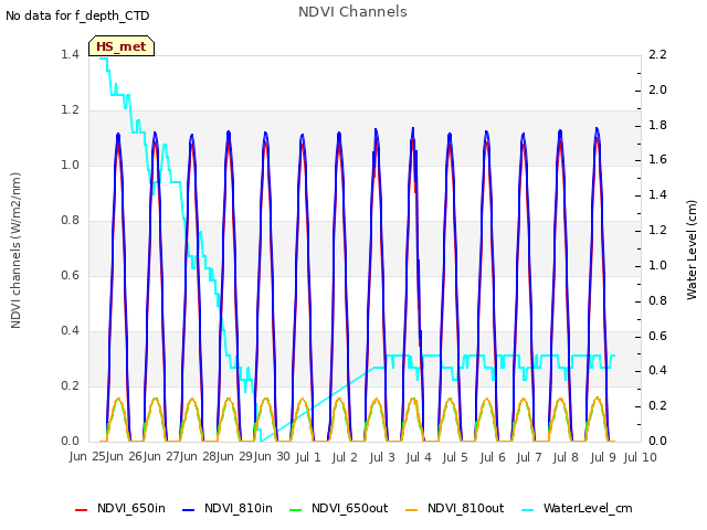 plot of NDVI Channels