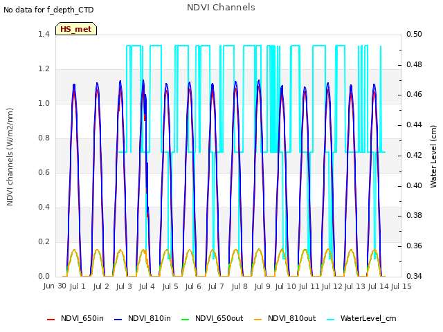 plot of NDVI Channels