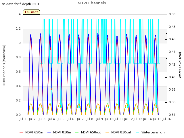 plot of NDVI Channels