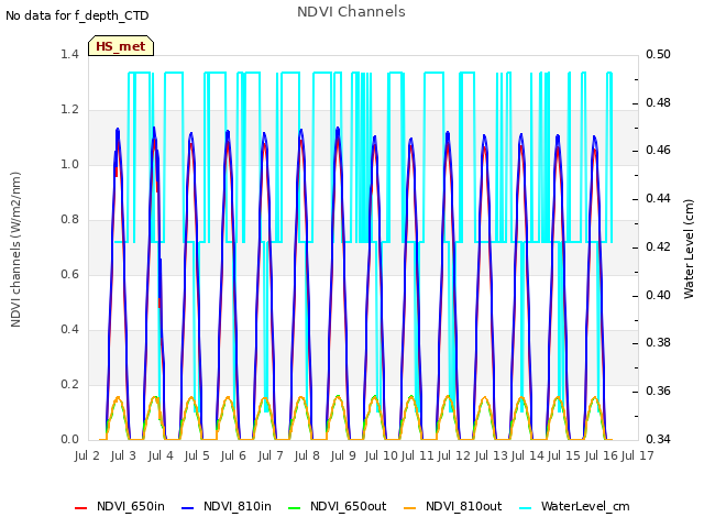 plot of NDVI Channels