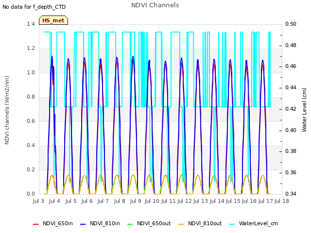 plot of NDVI Channels