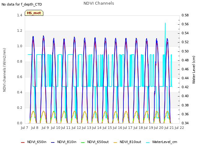 plot of NDVI Channels