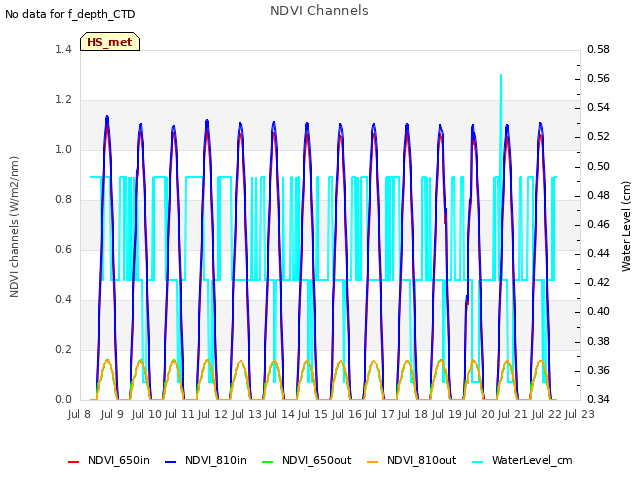 plot of NDVI Channels