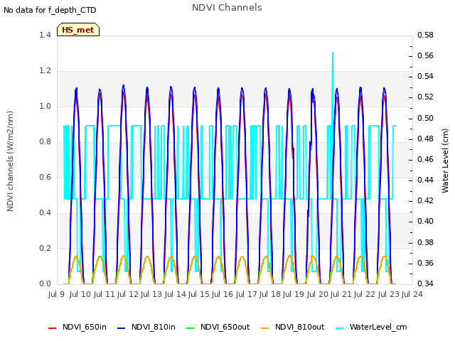 plot of NDVI Channels