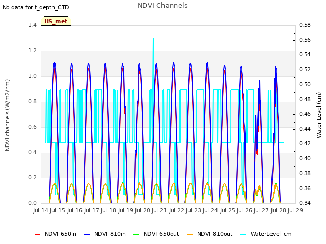 plot of NDVI Channels