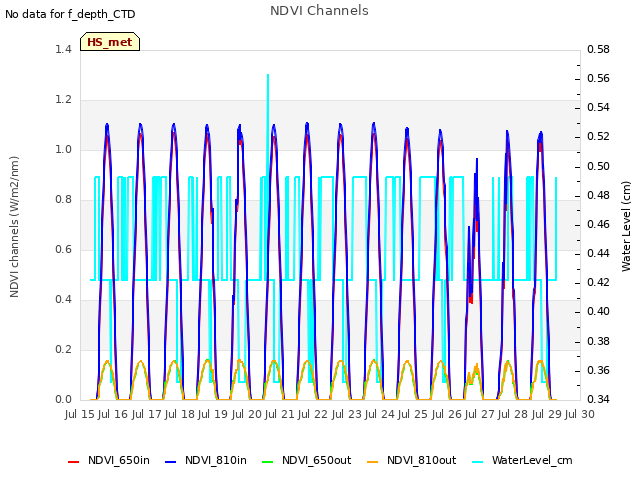 plot of NDVI Channels