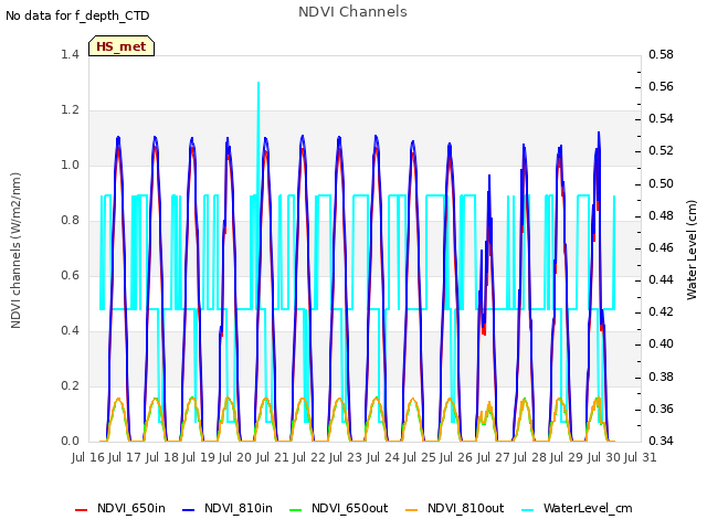 plot of NDVI Channels