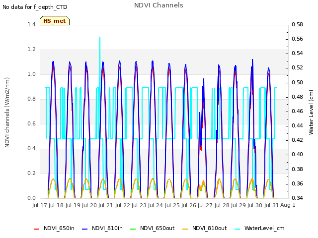 plot of NDVI Channels