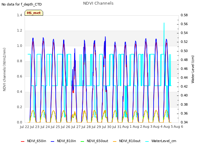 plot of NDVI Channels