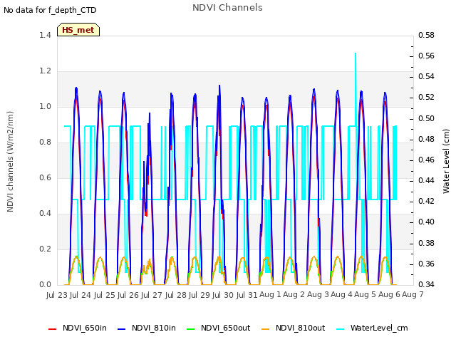 plot of NDVI Channels