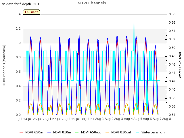 plot of NDVI Channels