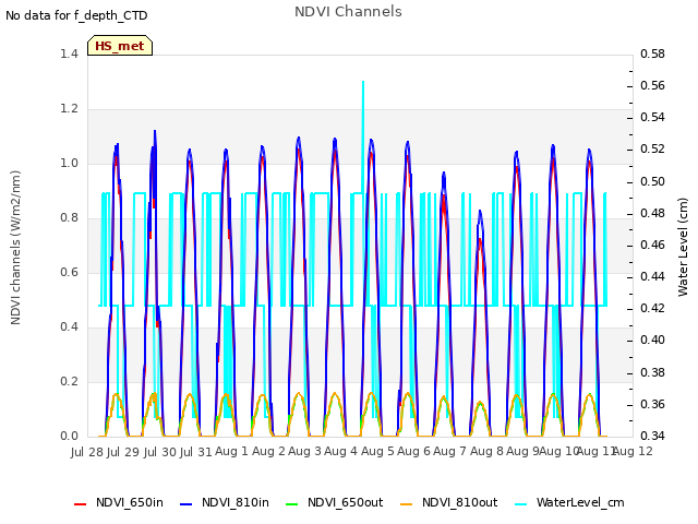 plot of NDVI Channels