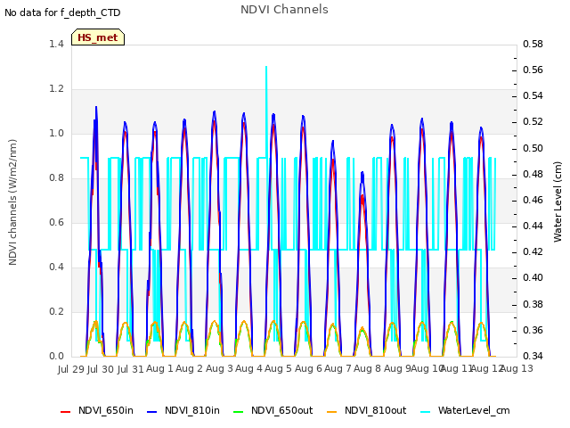 plot of NDVI Channels