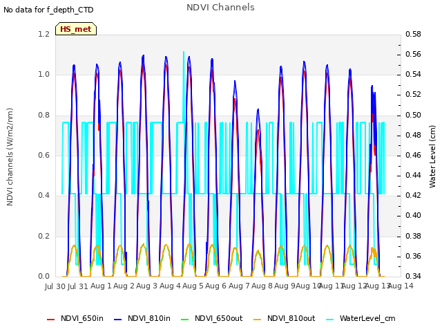 plot of NDVI Channels