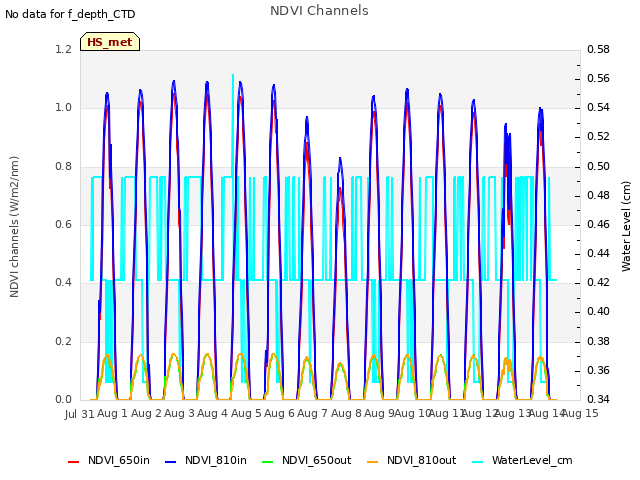 plot of NDVI Channels