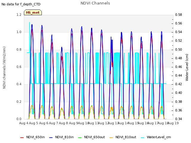 plot of NDVI Channels