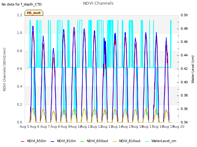 plot of NDVI Channels