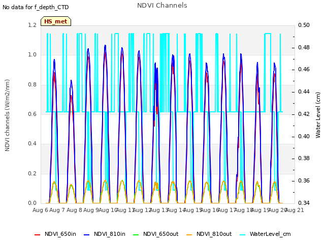 plot of NDVI Channels