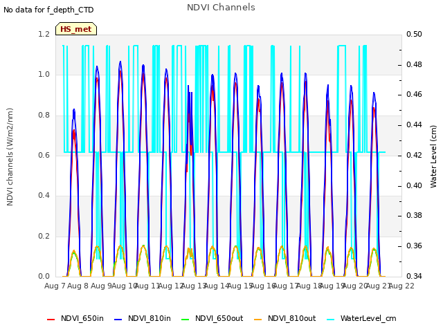 plot of NDVI Channels