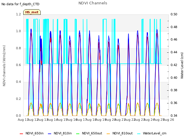 plot of NDVI Channels