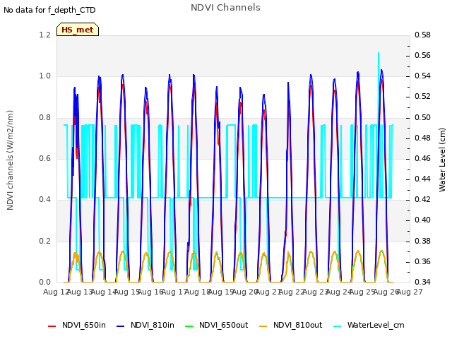 plot of NDVI Channels