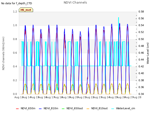 plot of NDVI Channels