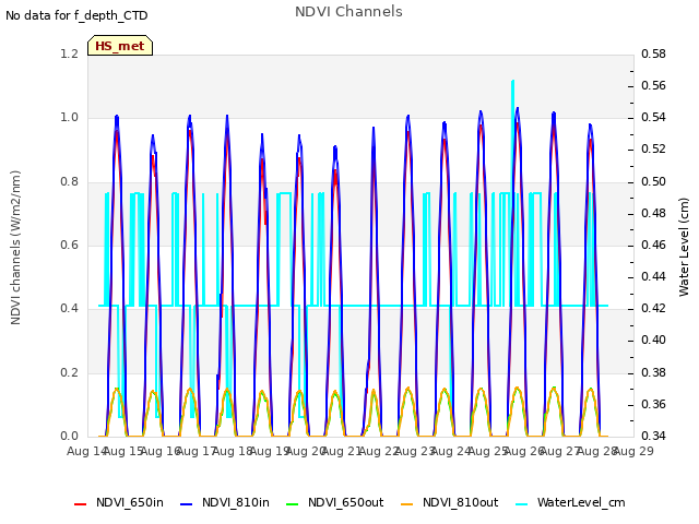 plot of NDVI Channels