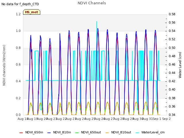 plot of NDVI Channels