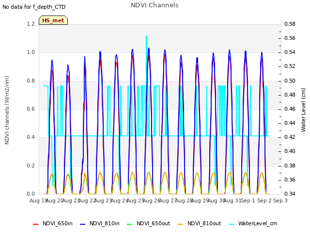 plot of NDVI Channels