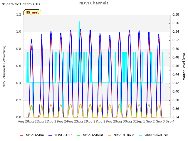 plot of NDVI Channels