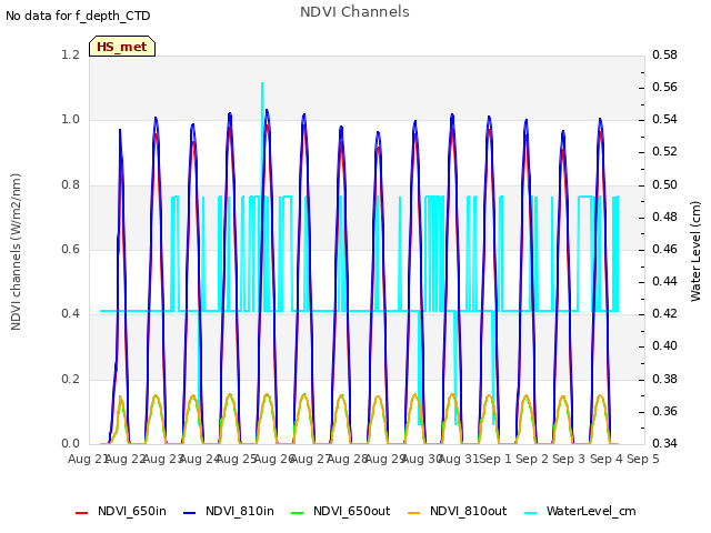 plot of NDVI Channels