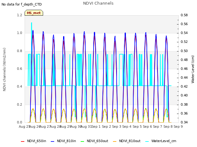 plot of NDVI Channels