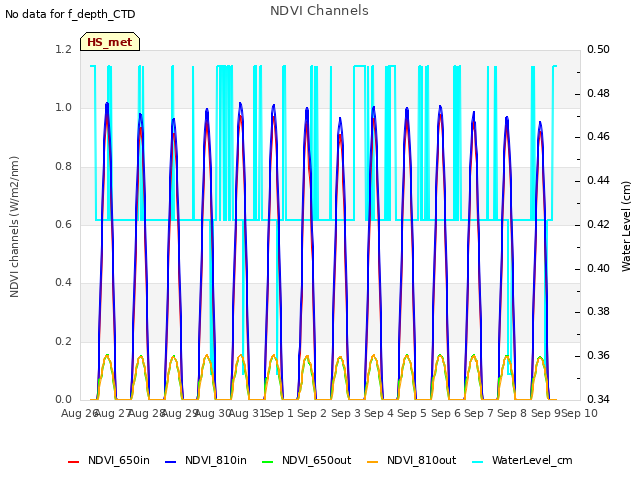 plot of NDVI Channels