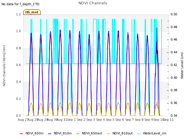 plot of NDVI Channels