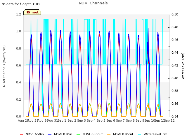 plot of NDVI Channels