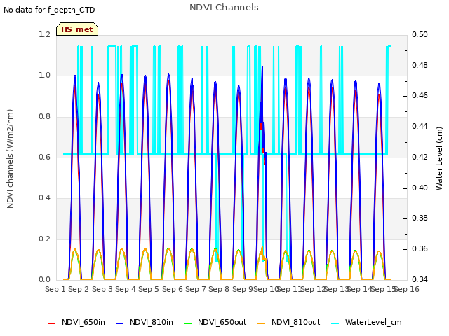 plot of NDVI Channels