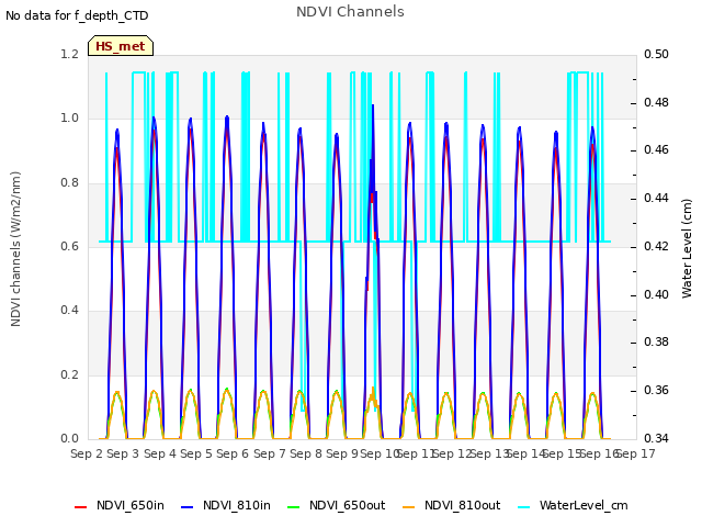 plot of NDVI Channels