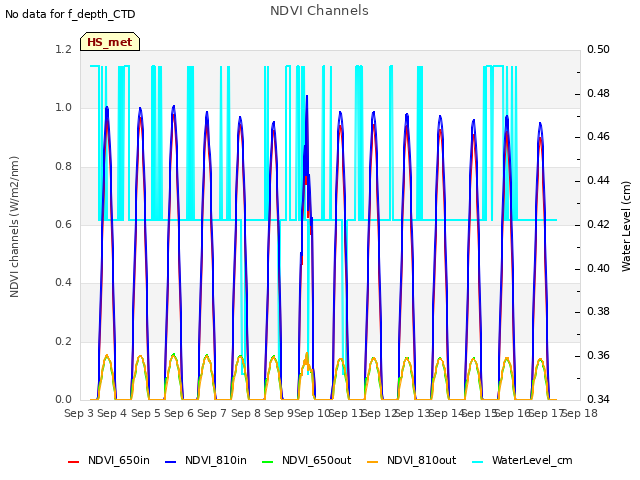 plot of NDVI Channels