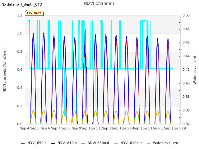 plot of NDVI Channels