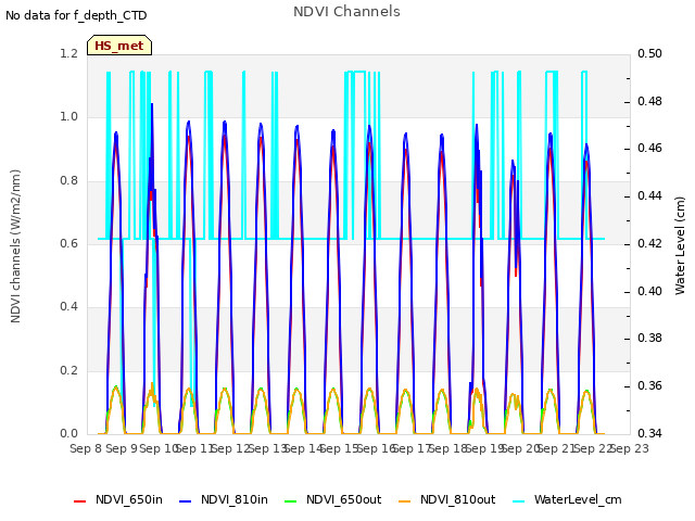 plot of NDVI Channels