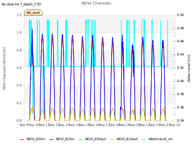 plot of NDVI Channels