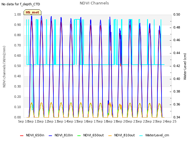 plot of NDVI Channels