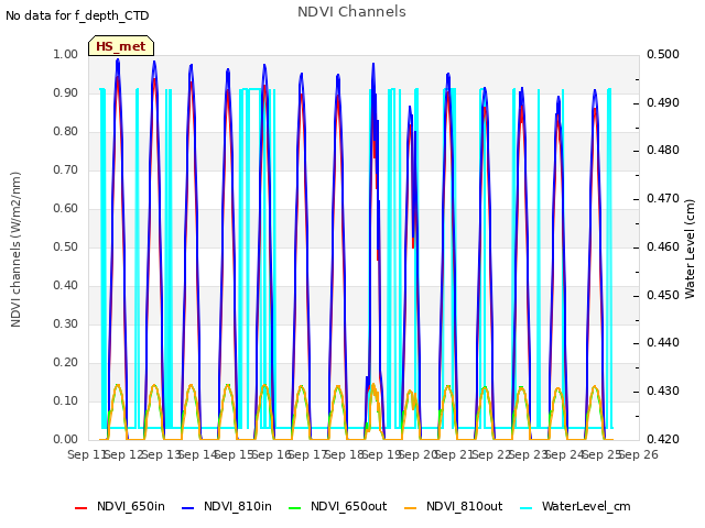 plot of NDVI Channels