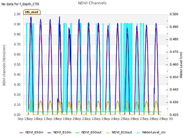 plot of NDVI Channels