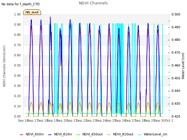 plot of NDVI Channels